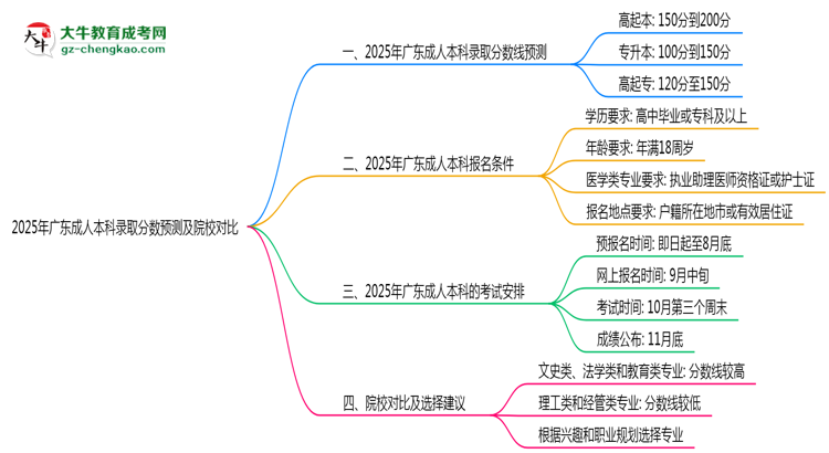 2025年廣東成人本科錄取分數(shù)預(yù)測及院校對比思維導(dǎo)圖
