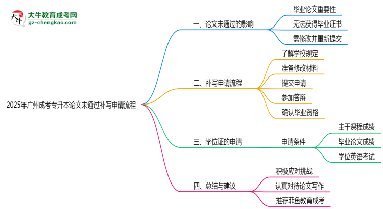 2025年廣州成考專升本論文未通過補寫申請流程思維導(dǎo)圖