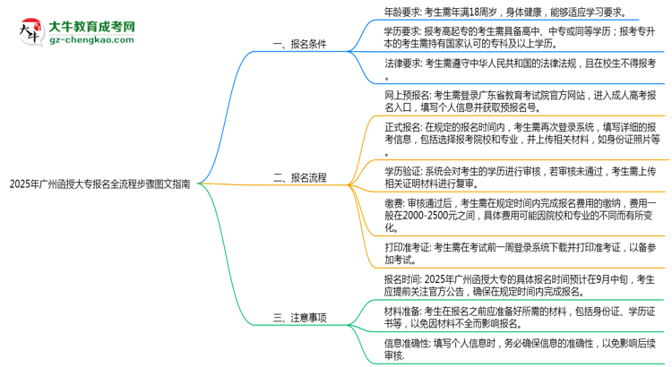 2025年廣州函授大專報名全流程步驟圖文指南思維導(dǎo)圖