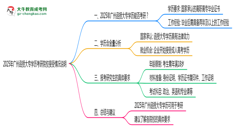 2025年廣州函授大專學(xué)歷考研院校接受情況說(shuō)明思維導(dǎo)圖