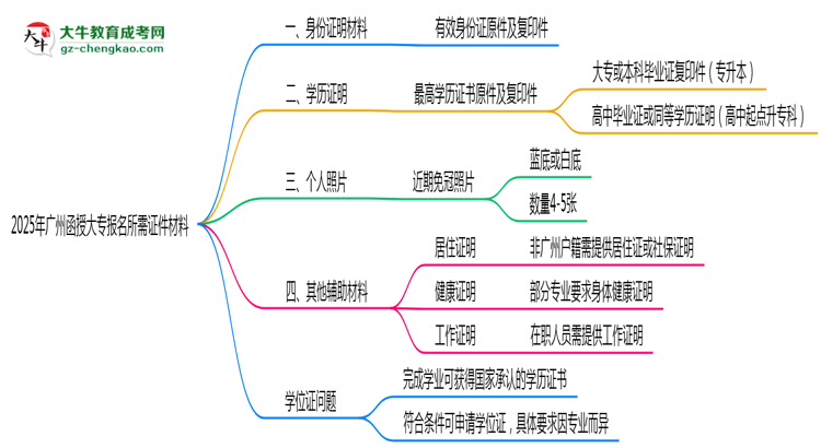 2025年廣州函授大專報名所需證件材料清單必看思維導(dǎo)圖