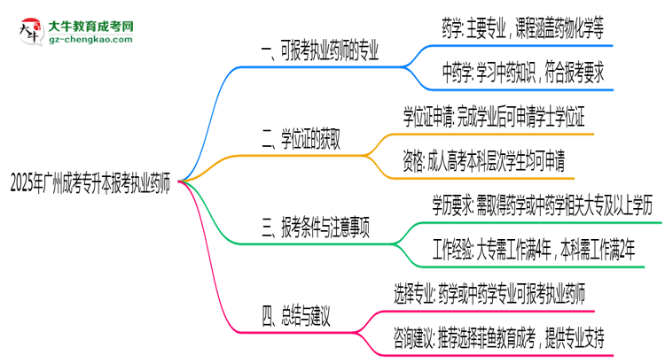2025年廣州成考專(zhuān)升本哪些專(zhuān)業(yè)符合執(zhí)業(yè)藥師報(bào)考思維導(dǎo)圖