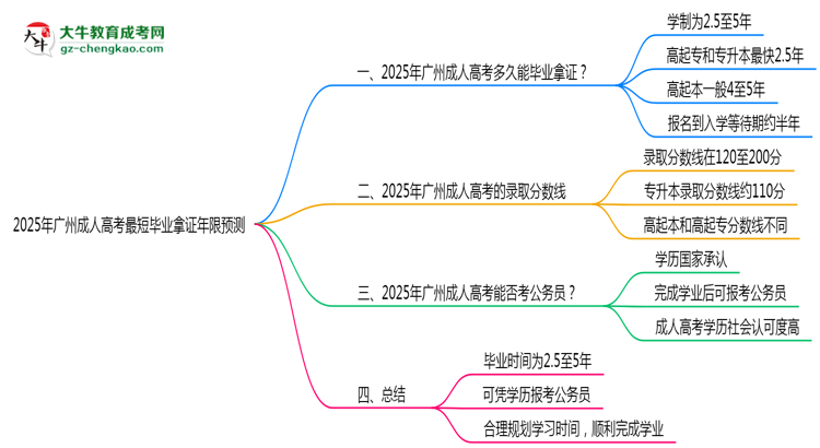 2025年廣州成人高考最短畢業(yè)拿證年限預測思維導圖