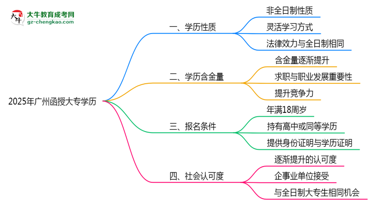 2025年廣州函授大專學歷類型官方權威認定思維導圖