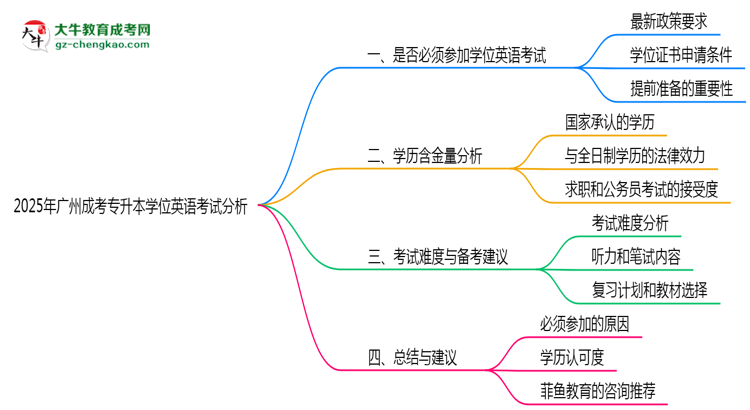 2025年廣州成考專升本學(xué)位英語考試是否必須通過思維導(dǎo)圖
