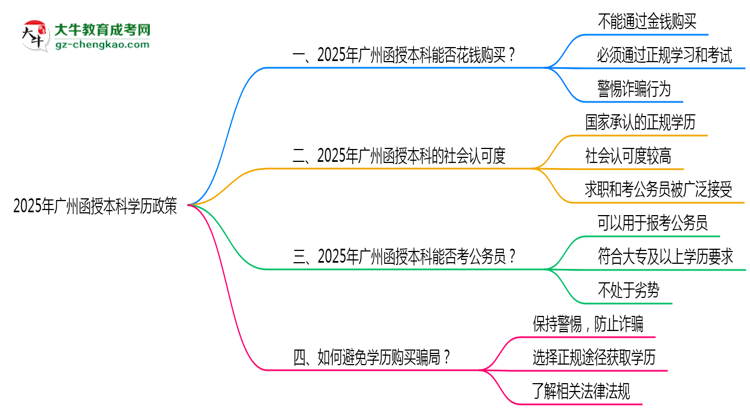 2025年廣州嚴(yán)禁函授本科學(xué)歷買(mǎi)賣(mài)官方聲明思維導(dǎo)圖