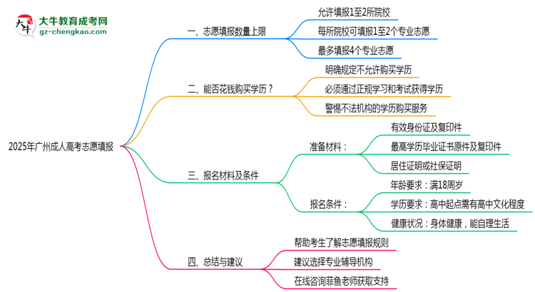 2025年廣州成人高考志愿填報(bào)數(shù)量上限說明思維導(dǎo)圖