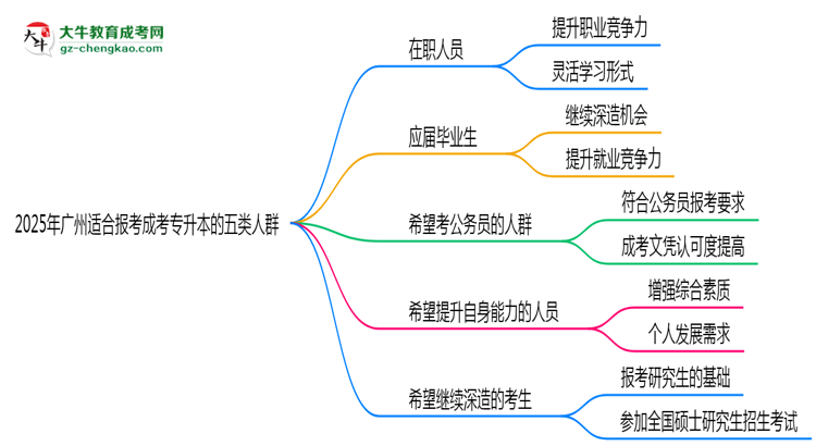 2025年廣州適合報考成考專升本的五類人群思維導圖
