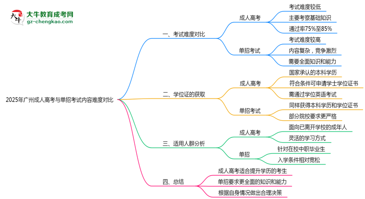 2025年廣州成人高考與單招考試內(nèi)容難度對比思維導圖