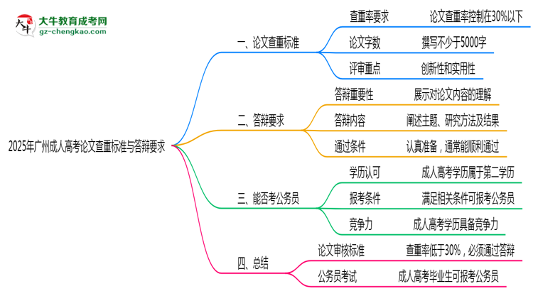 2025年廣州成人高考論文查重標準與答辯要求思維導圖