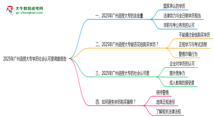 2025年廣州函授大專學(xué)歷社會認(rèn)可度調(diào)查報告思維導(dǎo)圖