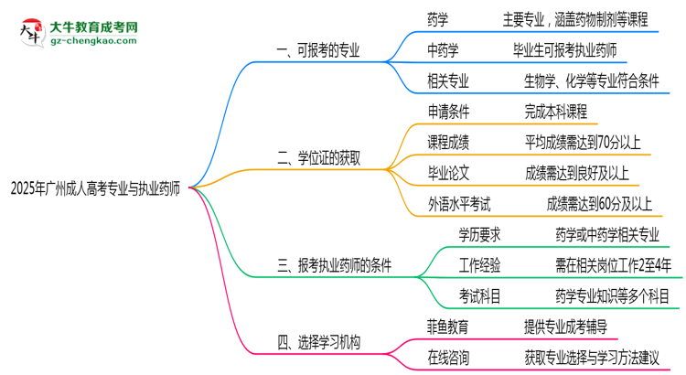 2025年廣州成人高考哪些專業(yè)符合執(zhí)業(yè)藥師報考思維導圖