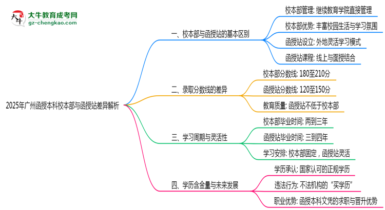 2025年廣州函授本科校本部與函授站差異解析思維導圖