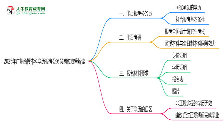 2025年廣州函授本科學歷報考公務(wù)員崗位政策解讀思維導圖
