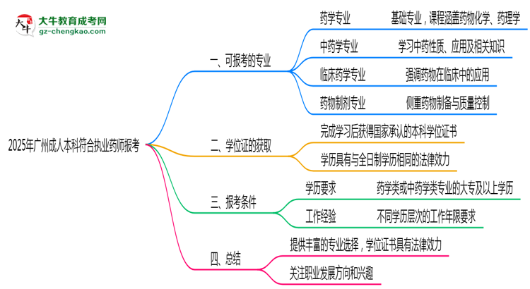 2025年廣州成人本科哪些專(zhuān)業(yè)符合執(zhí)業(yè)藥師報(bào)考思維導(dǎo)圖