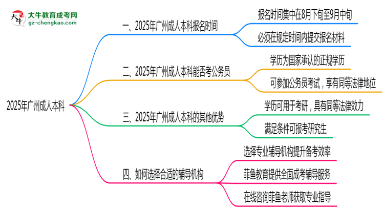 2025年廣州成人本科報(bào)名時段全年開放嗎思維導(dǎo)圖
