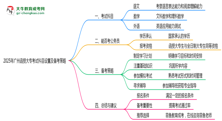 2025年廣州函授大?？荚嚳颇吭O置及備考策略思維導圖