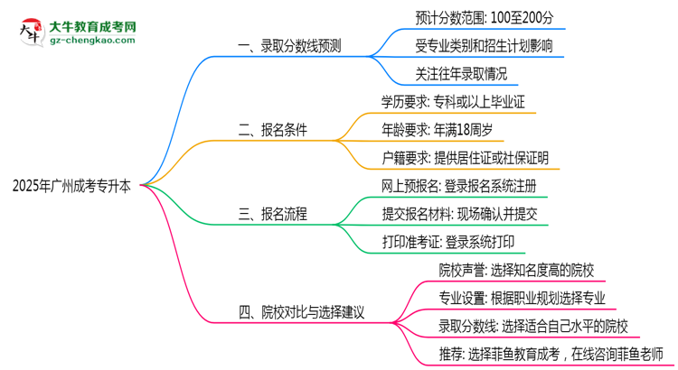 2025年廣州成考專升本錄取分數預測及院校對比思維導圖