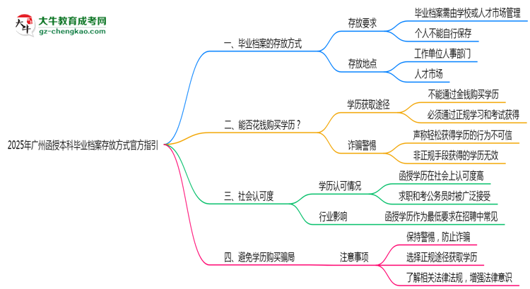 2025年廣州函授本科畢業(yè)檔案存放方式官方指引思維導圖