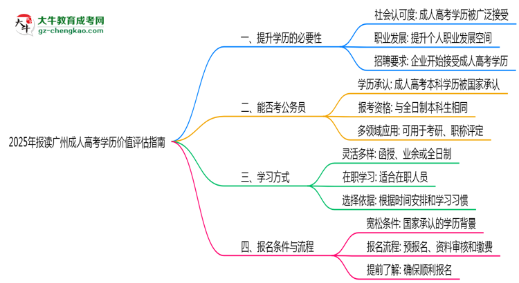 2025年報讀廣州成人高考學(xué)歷價值評估指南思維導(dǎo)圖