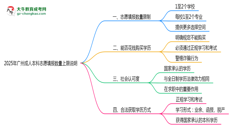 2025年廣州成人本科志愿填報數(shù)量上限說明思維導(dǎo)圖