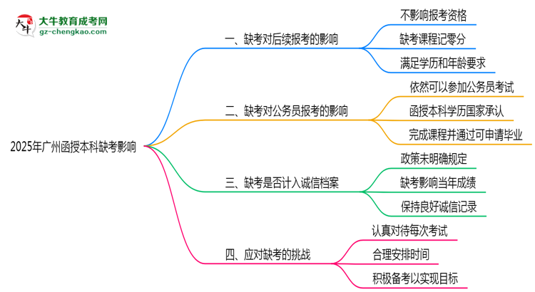 2025年廣州函授本科缺考是否計入誠信檔案思維導圖