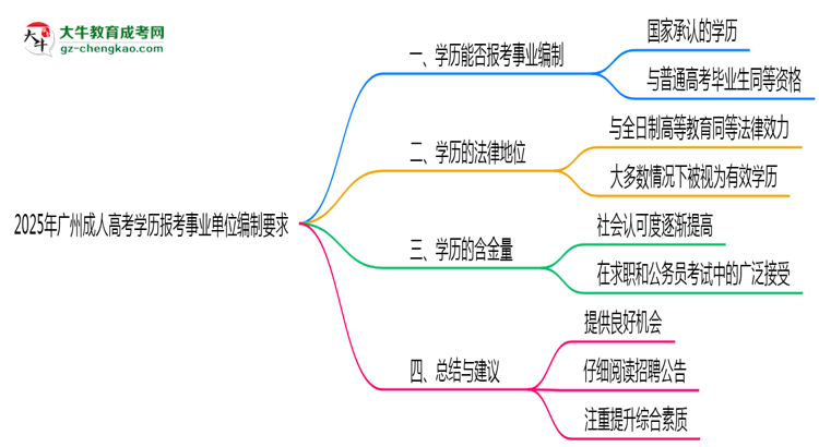 2025年廣州成人高考學歷報考事業(yè)單位編制要求思維導(dǎo)圖