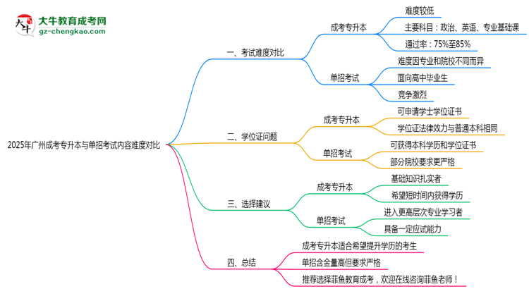 2025年廣州成考專(zhuān)升本與單招考試內(nèi)容難度對(duì)比思維導(dǎo)圖