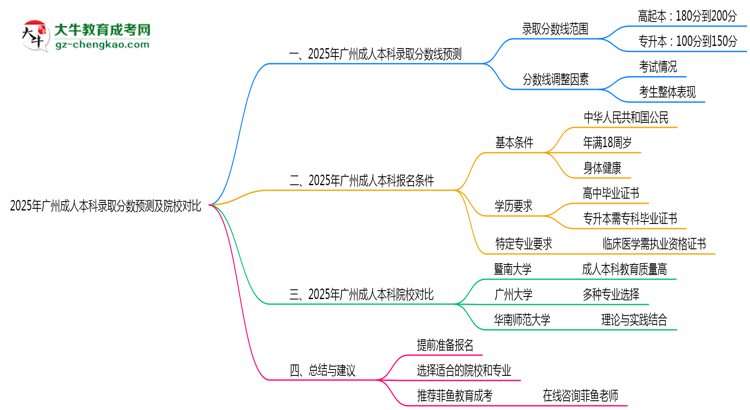 2025年廣州成人本科錄取分數(shù)預(yù)測及院校對比思維導(dǎo)圖