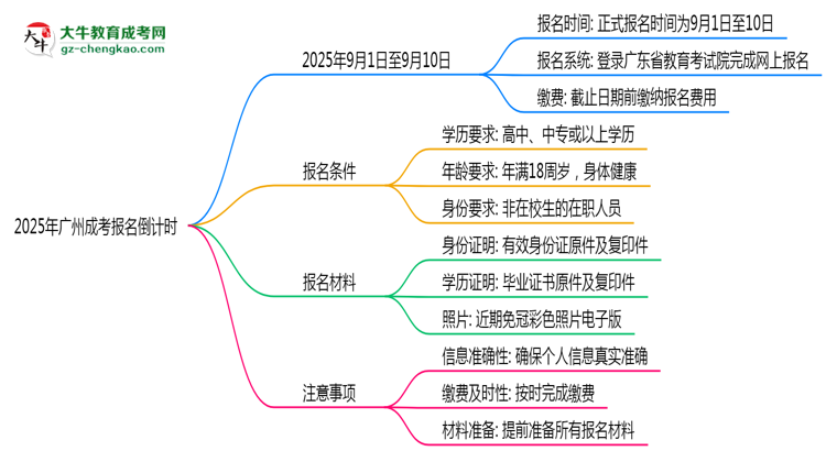 2025年廣州成考報名截止時間倒計時提醒思維導圖