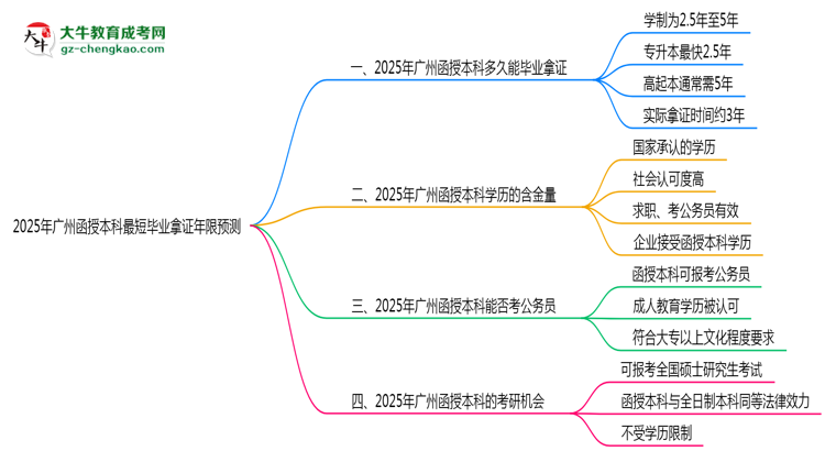 2025年廣州函授本科最短畢業(yè)拿證年限預測思維導圖