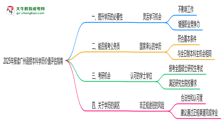 2025年報讀廣州函授本科學歷價值評估指南思維導圖