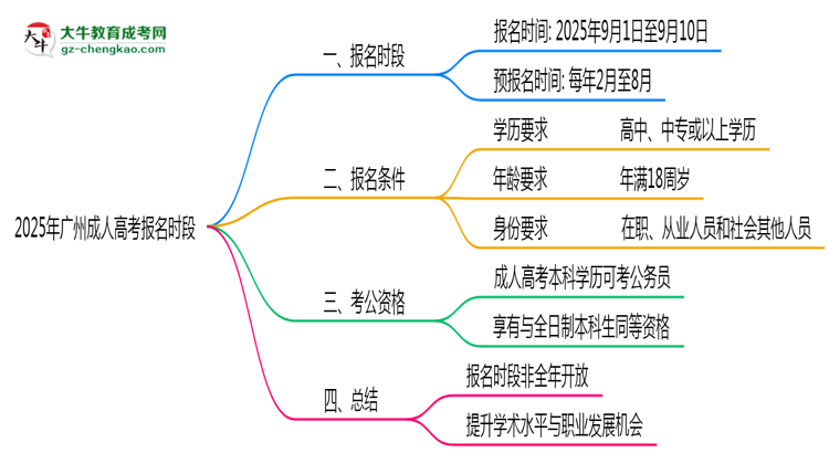 2025年廣州成人高考報(bào)名時(shí)段全年開放嗎思維導(dǎo)圖