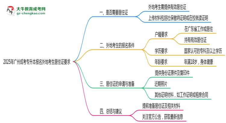 2025年廣州成考專升本報(bào)名外地考生居住證要求思維導(dǎo)圖