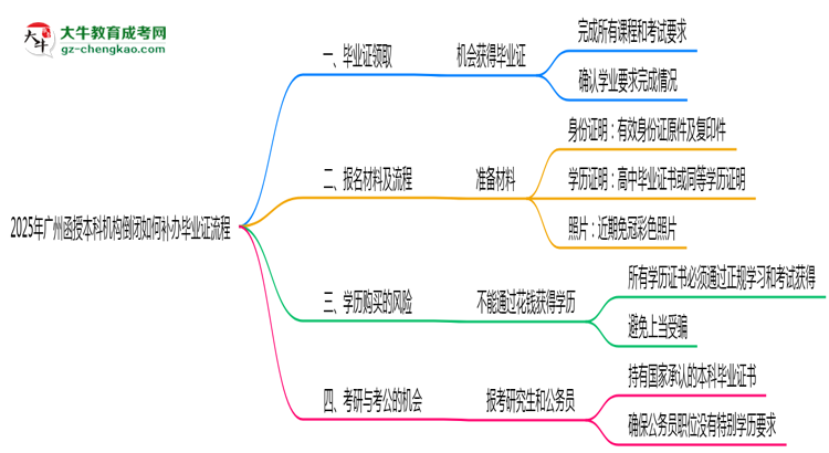 2025年廣州函授本科機構倒閉如何補辦畢業(yè)證流程思維導圖