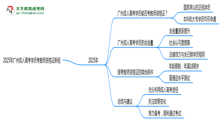 2025年廣州成人高考學(xué)歷考教師資格證新規(guī)思維導(dǎo)圖