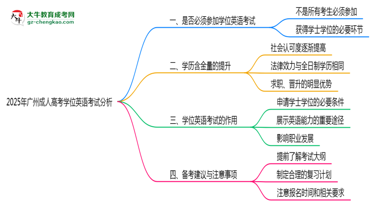 2025年廣州成人高考學位英語考試是否必須通過思維導圖
