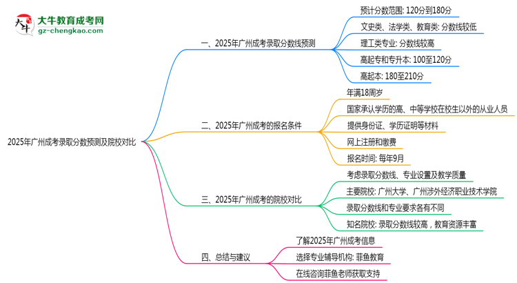 2025年廣州成考錄取分?jǐn)?shù)預(yù)測及院校對(duì)比思維導(dǎo)圖