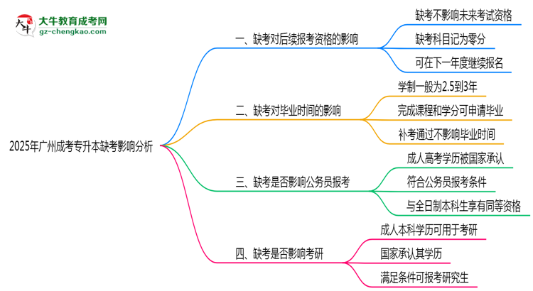 2025年廣州成考專升本缺考是否計入誠信檔案思維導圖