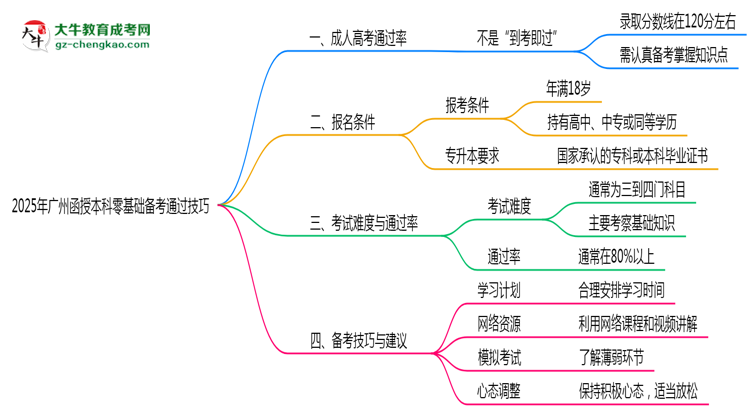 2025年廣州函授本科零基礎備考通過技巧思維導圖