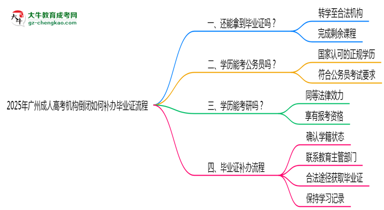 2025年廣州成人高考機構倒閉如何補辦畢業(yè)證流程思維導圖