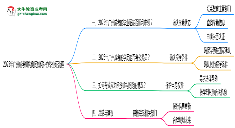 2025年廣州成考機構(gòu)倒閉如何補辦畢業(yè)證流程思維導圖