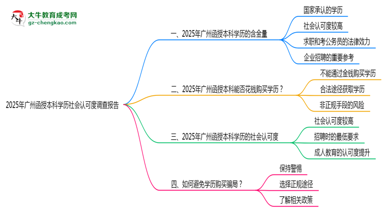 2025年廣州函授本科學(xué)歷社會認(rèn)可度調(diào)查報(bào)告思維導(dǎo)圖
