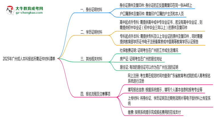 2025年廣州成人本科報(bào)名所需證件材料清單必看思維導(dǎo)圖