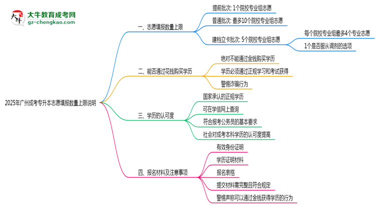 2025年廣州成考專升本志愿填報數(shù)量上限說明思維導圖
