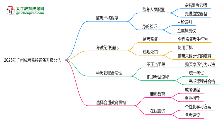 2025年廣州成考考場監(jiān)控設(shè)備升級(jí)公告思維導(dǎo)圖