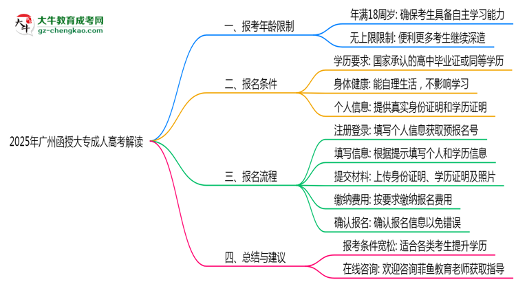 2025年廣州函授大專最低報(bào)考年齡限制解讀思維導(dǎo)圖
