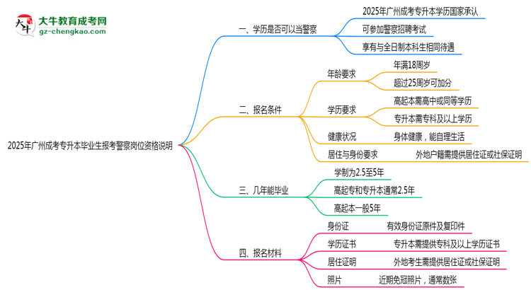 2025年廣州成考專(zhuān)升本畢業(yè)生報(bào)考警察崗位資格說(shuō)明思維導(dǎo)圖