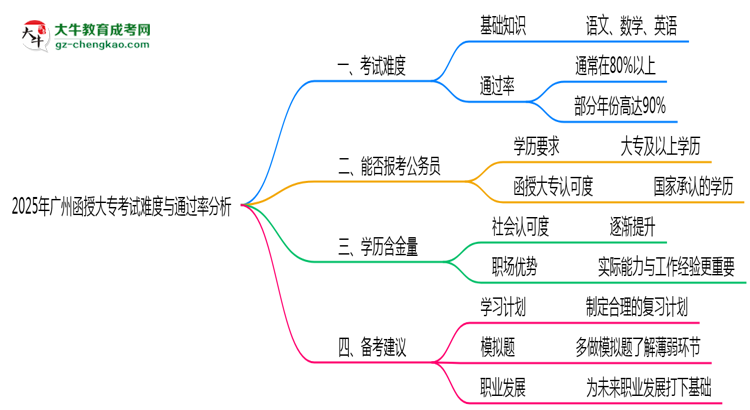 2025年廣州函授大?？荚囯y度與通過率分析思維導(dǎo)圖