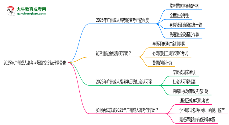 2025年廣州成人高考考場監(jiān)控設(shè)備升級公告思維導(dǎo)圖